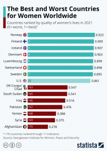 جدیدترین گزارش از بهترین و بدترین کشورها برای زنان
