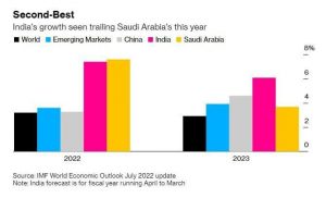 هند و عربستان در صدر سریعترین رشد اقتصادی جهان