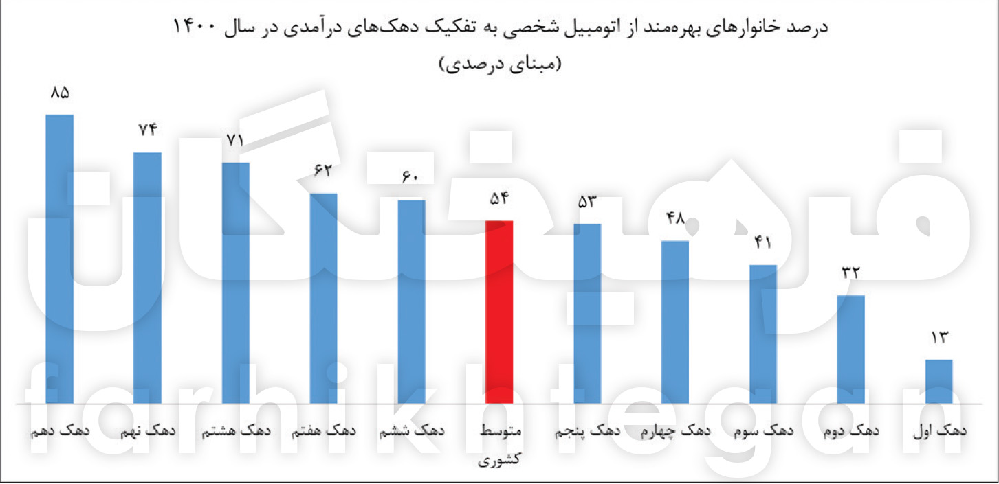 هزینه خانوار ایرانی