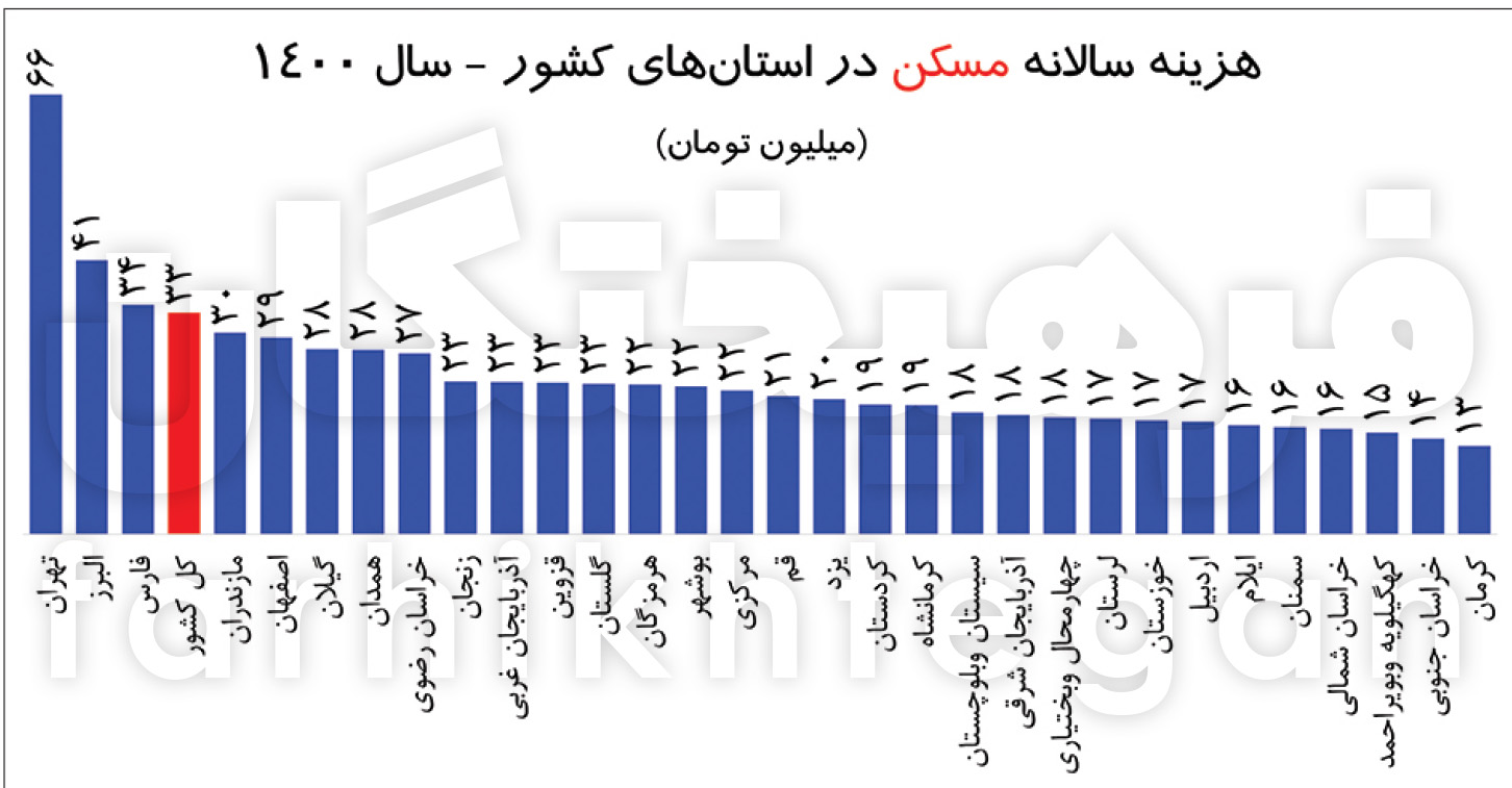 هزینه خانوار ایرانی