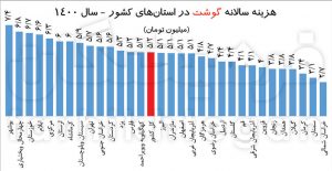 تشدید شکاف میان دخل‌ و خرج و هزینه های خانوار ایرانی