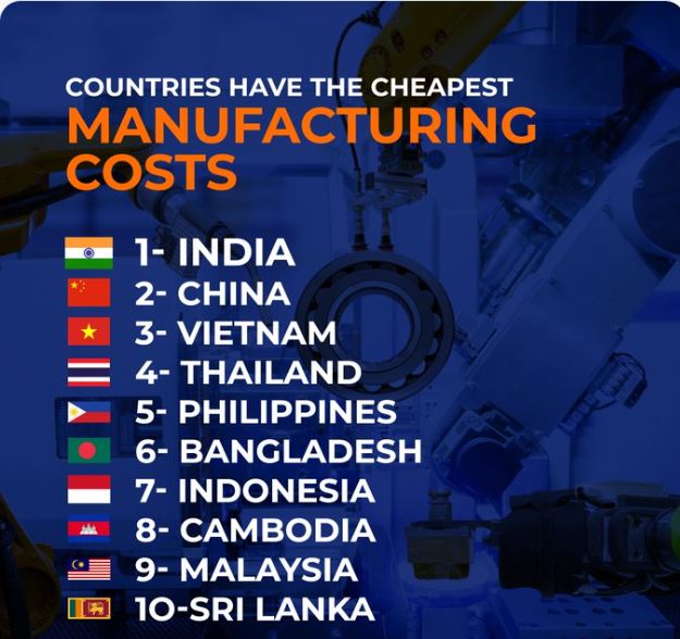 ارزانترین هزینه تولید در جهان؛ هند در رتبه نخست و ایران در رتبه ۴۲