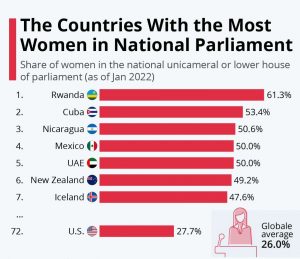 زنان کدام کشورها سهم بیشتری از پارلمان دارند؟/ ایران‌ در جایگاه ۱۷۷ جهان