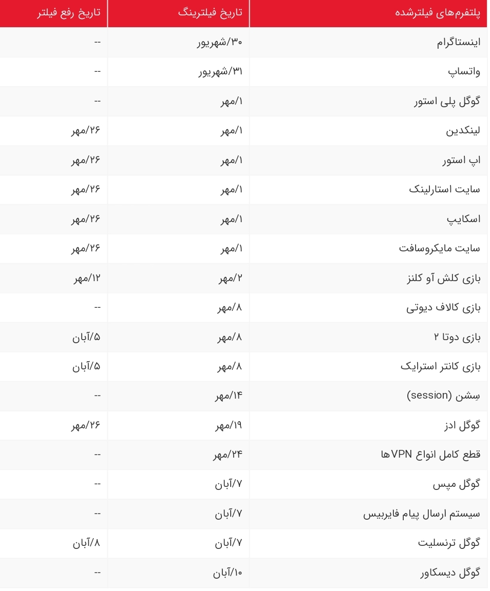 آن‌چه در این ۵۰ روز بر اینترنت ایران گذشت!