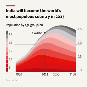 هند تا سال ۲۰۲۳ پرجمعیت‌ترین کشور جهان می‌شود