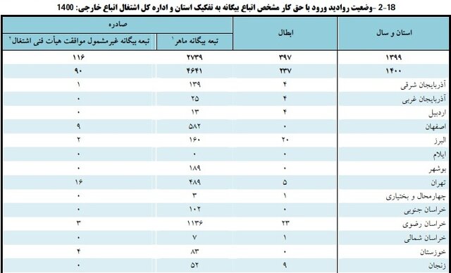 تهران رکورددار صدور و تمدید کارت اشتغال اتباع خارجی