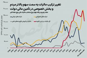 در پنجاه سال اخیر اخذ مالیات در ایران چه تغییراتی داشته است؟