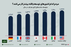 آمریکایی‌ها بیشتر کار می کنند یا اروپایی ها؟ چرا؟