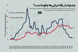 پیشی گرفتن مصرف از پس انداز/ به صدا در آمدن زنگ خطر رفاه ایرانیان