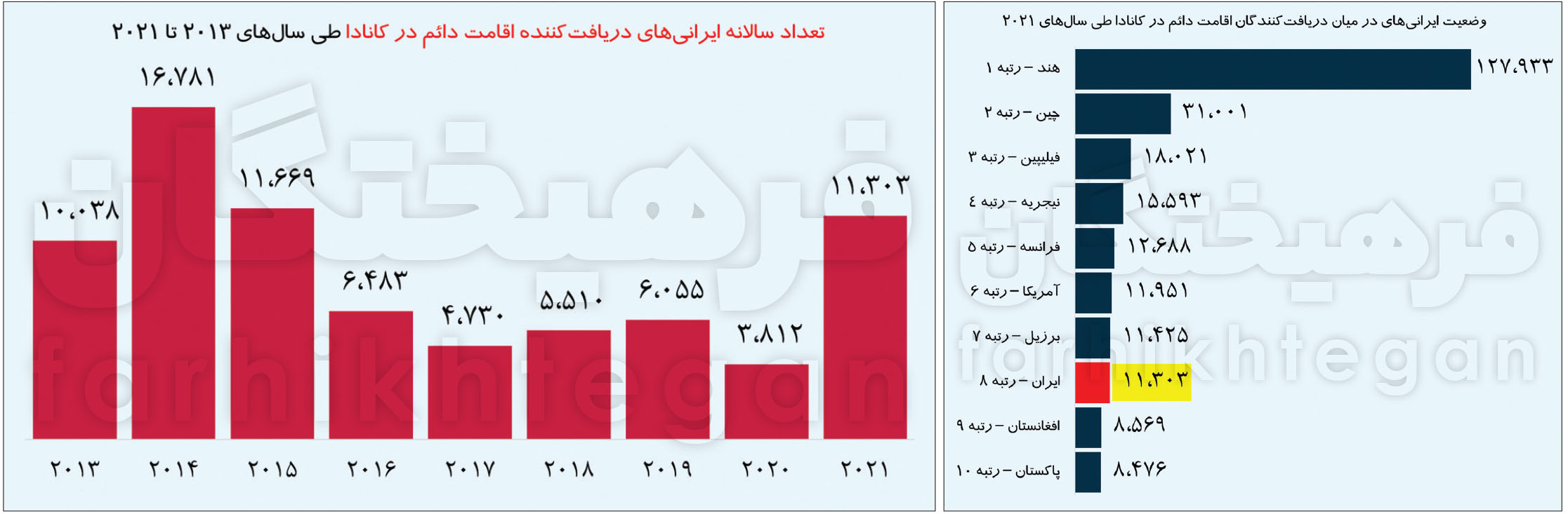 خروج سرمایه از ایران/ سرمایه‌گذاری 20 میلیارد دلاری ایرانی‌ها در کانادا