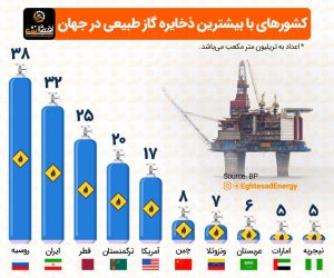کشورهای عربی چقدر ذخایر گاز دارند؟