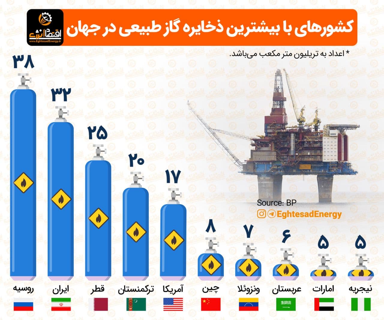 کشورهای عربی چقدر ذخایر گاز دارند؟