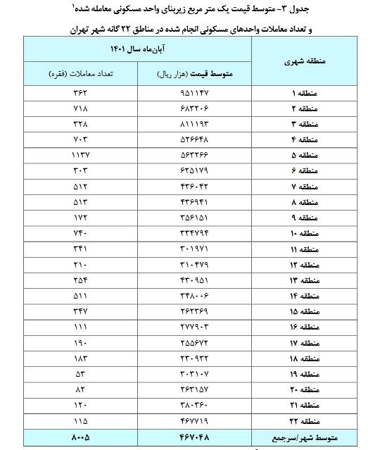 قیمت آپارتمان ۷۰ متری