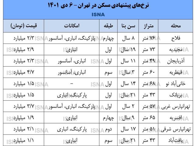 قیمت مسکن تهران