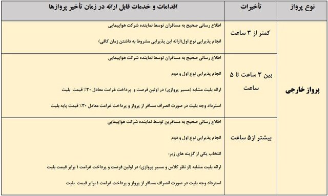 قوانین تأخیر پروازها