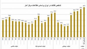 شاخص فلاکت رکورد جدیدی ثبت کرد!