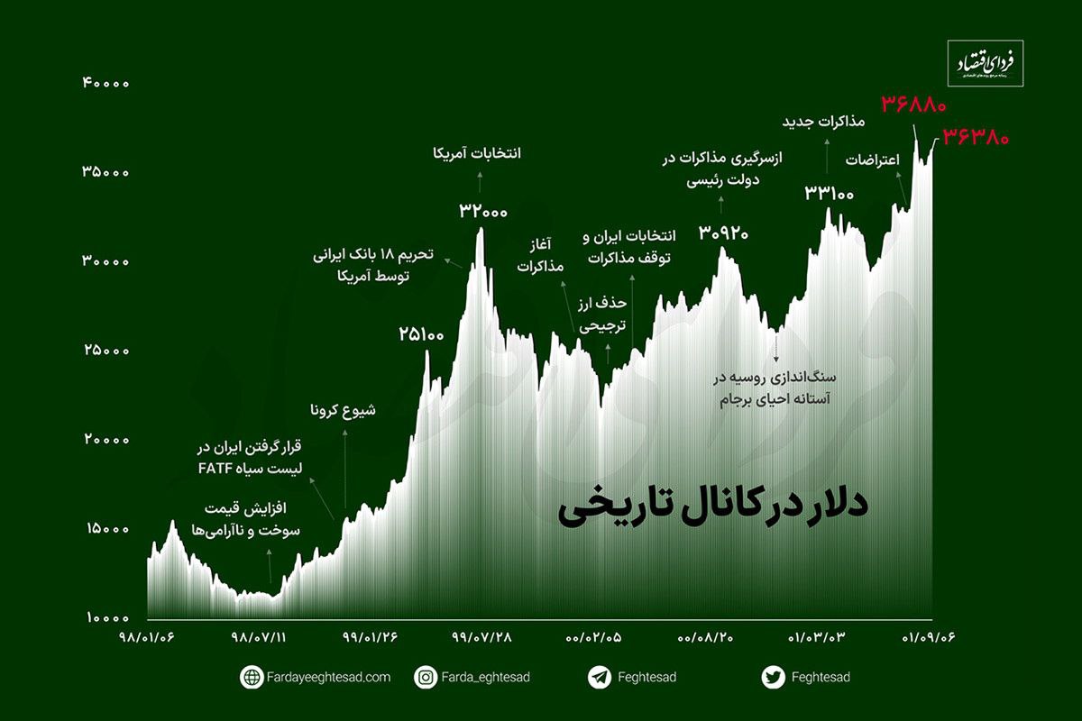 دولت رئیسی در تله دلار