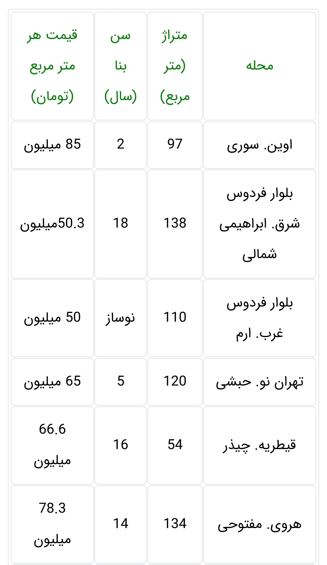 قیمت آپارتمان در تهران