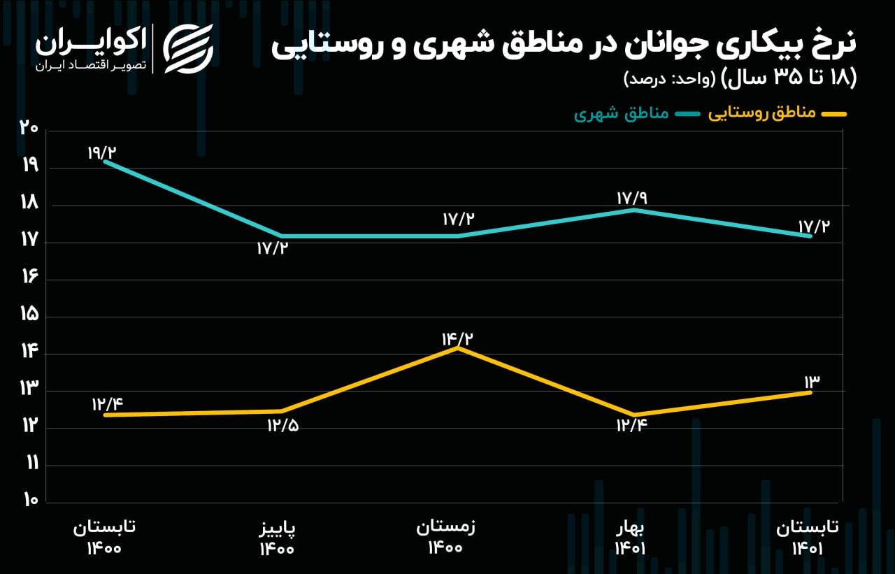 نرخ بیکاری جوانان روستایی و شهری چقدر است؟