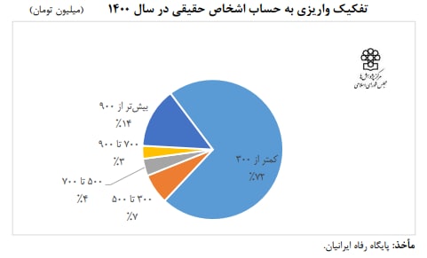 آیا شما مشمول پرداخت مالیات بر درآمد هستید؟