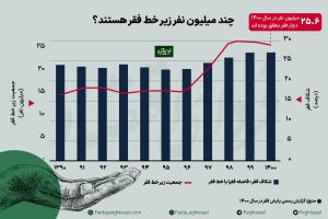 فقر خوراکی ایرانی ها وارد مرحله خطرناکی شده است