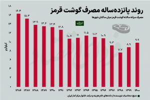 مصرف گوشت در ۱۵ سال گذشته در کشور چه تغییراتی داشته است؟