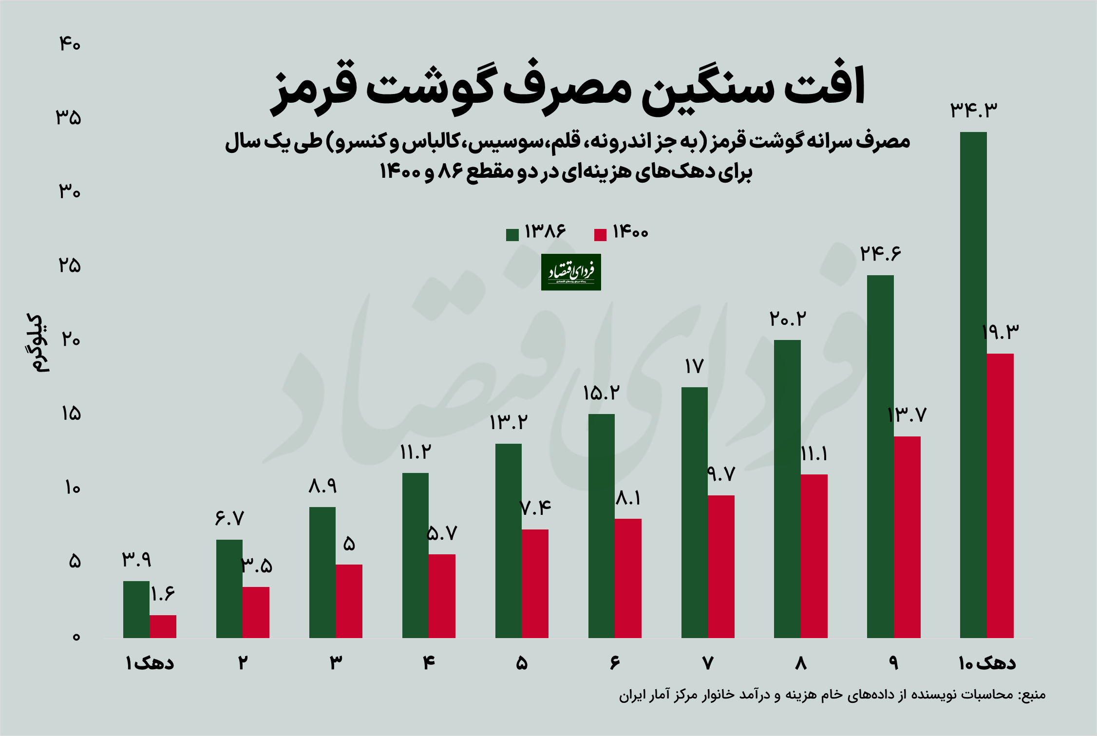 مصرف گوشت در ۱۵ سال گذشته در کشور چه تغییراتی داشته است؟