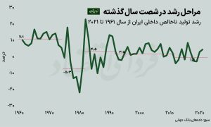 انحصار دولتی مانعی برای توسعه اقتصادی ایران