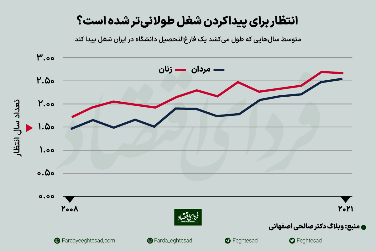 مدت انتظار دانش‌آموختگان برای یافتن شغل چند سال است؟