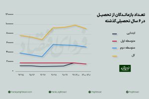 تعداد بازماندگان از تحصیل به ۱ میلیون نفر رسیدند/ کدام استان ها بیشترین آمار را دارند؟