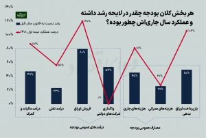 دخل و خرج دولت در سال آینده چگونه خواهد بود؟