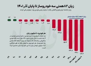 زیان ۱۰ میلیون تومانی خودروسازان به ازای هر خودرو!