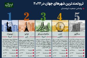 با ثروتمندترین شهرهای جهان آشنا شوید