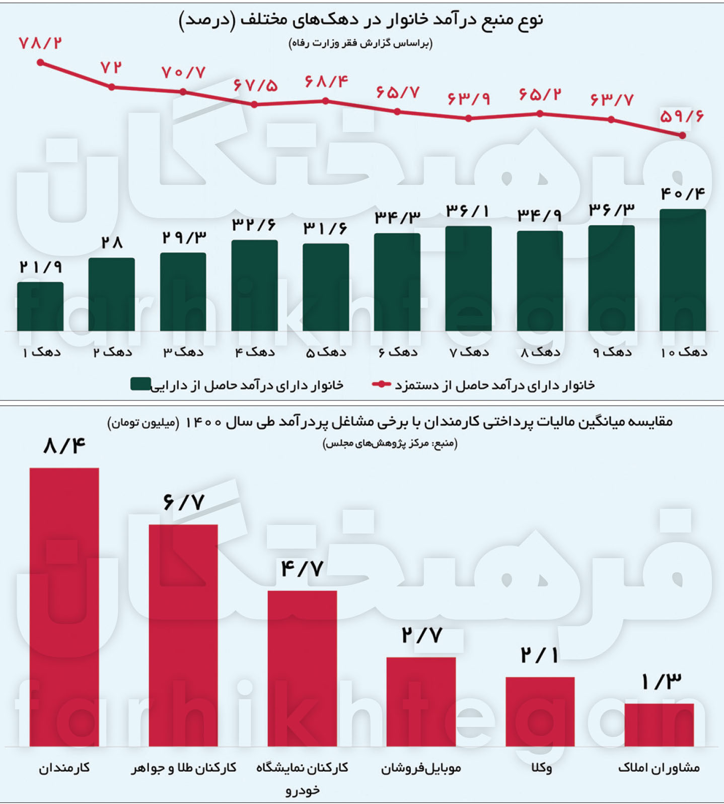 مالیات بر عایدی سرمایه 