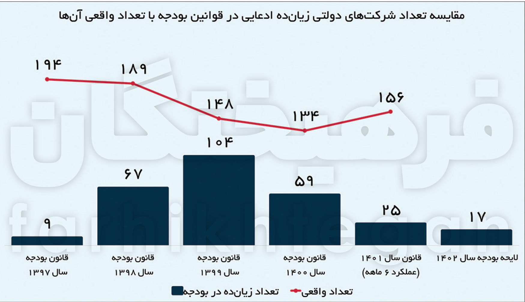 زیان شرکت‌های دولتی فراتر از ادعای مدیران