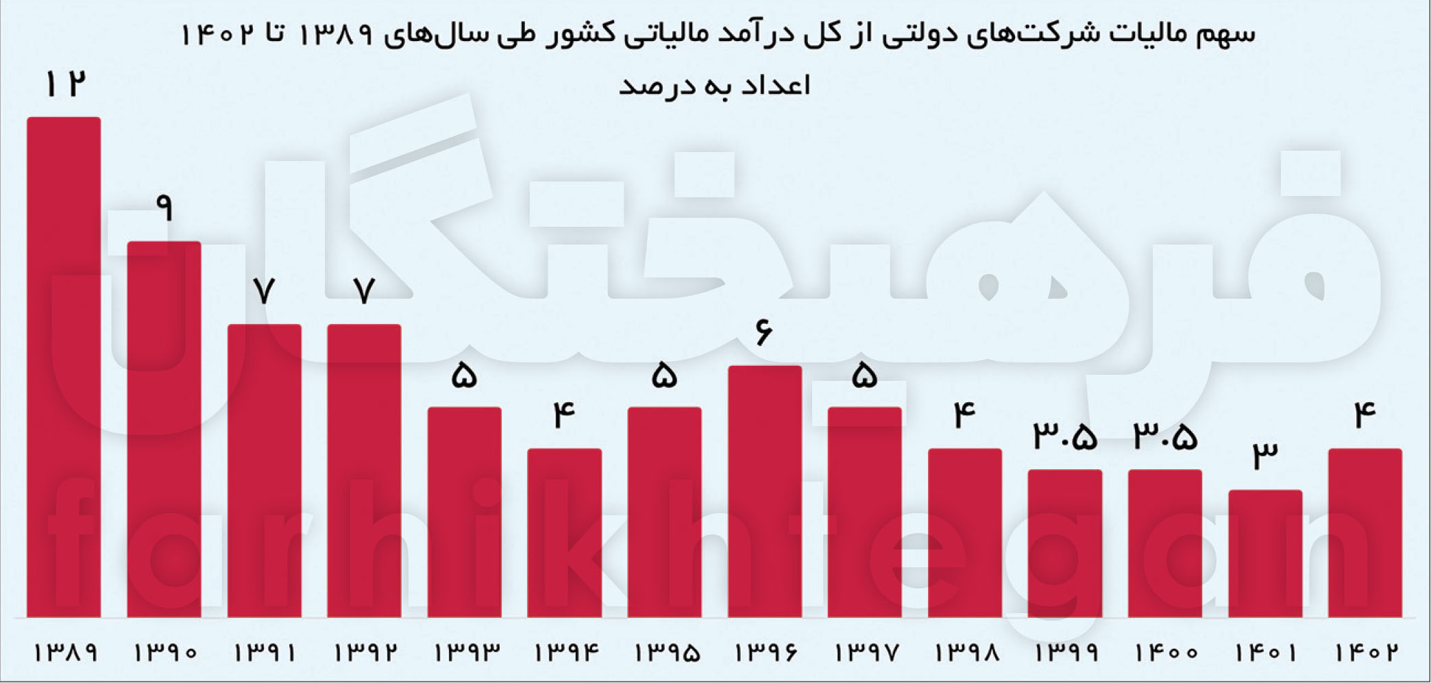 زیان شرکت‌های دولتی فراتر از ادعای مدیران