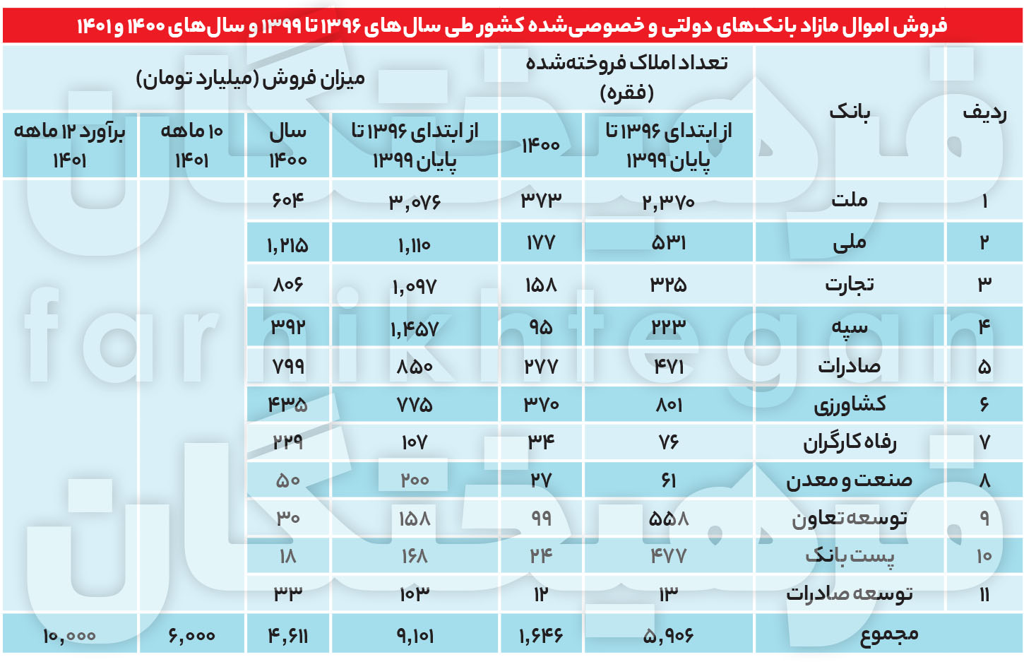 فروش املاک بانک ها