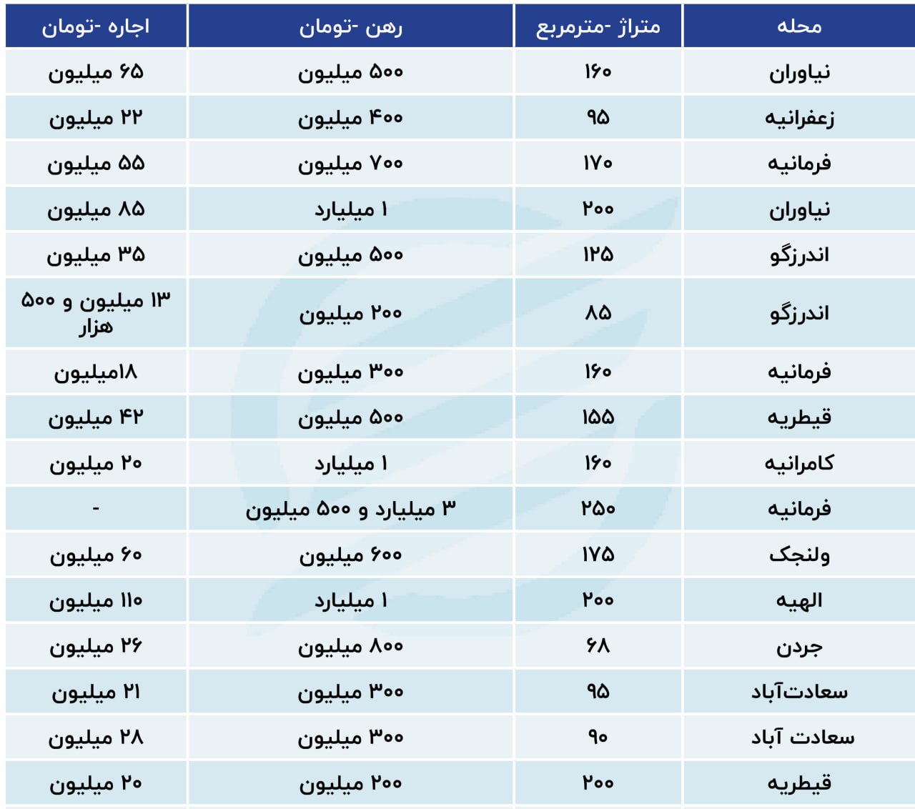 بازار رهن و اجاره