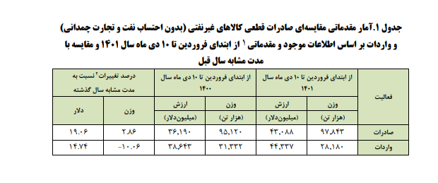 بیشترین واردات و صادرات ایران با کدام کشورها بوده است؟