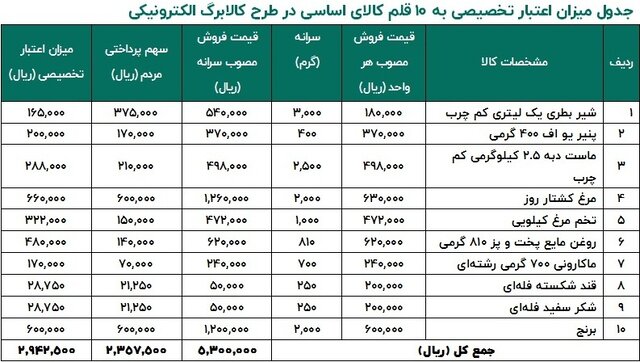 ده قلم کالای اساسی 