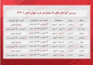 با بودجه ۵ میلیارد تومان کجا خانه بخریم؟