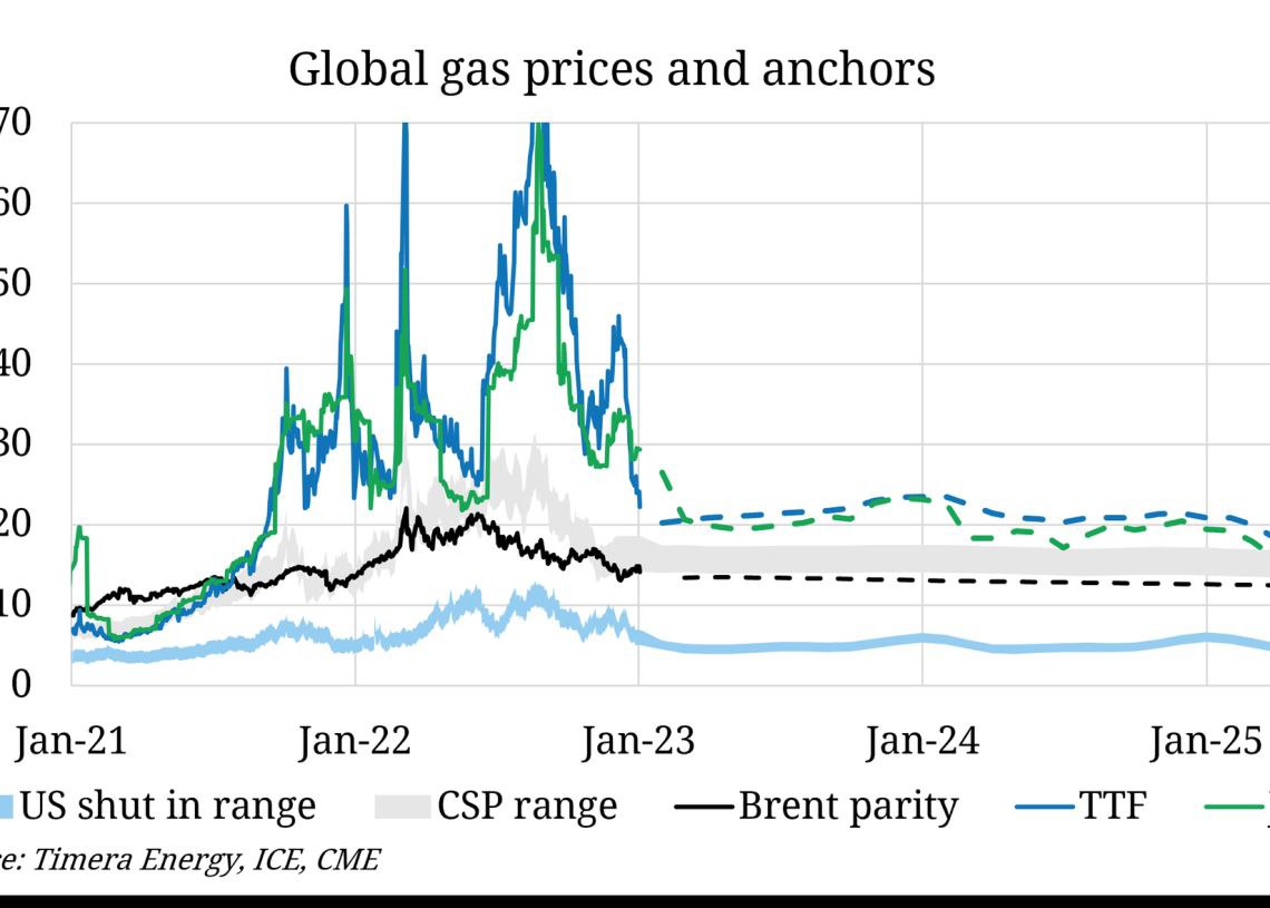 کاهش قیمت گاز اروپا به سطح پیش از جنگ اوکراین