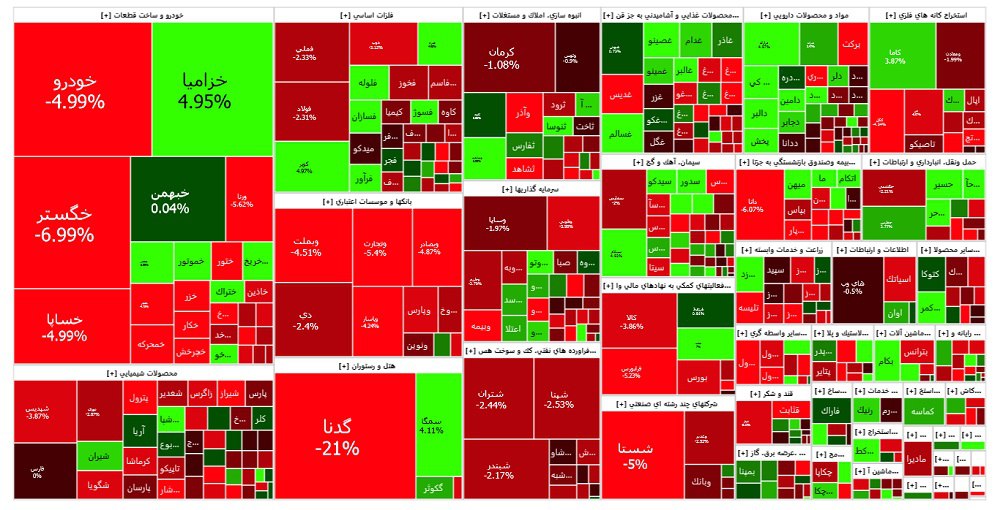 پایان هفته سرخ بورس با فشار بودجه/ کدام سهم ها بیشترین سقوط را ثبت کردند؟