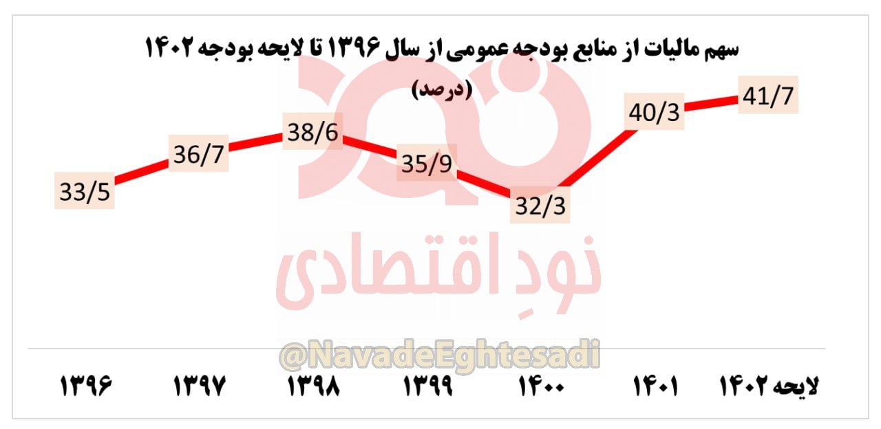 سهم مالیات از بودجه به بالاترین مقدار در تاریخ بودجه کشور رسید