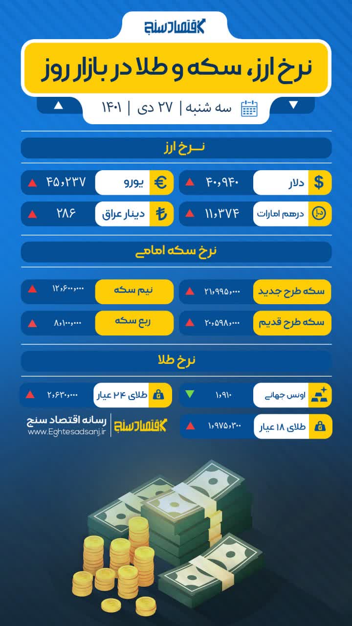 آخرين نرخ طلا، سکه و ارز/ سه‌شنبه ۲۷ دی ۱۴۰۱