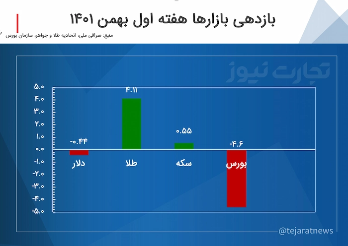 کدام بازارها بیشترین بازدهی را در هفته اول بهمن داشتند؟/ طلا بیشترین و بورس کمترین بازدهی