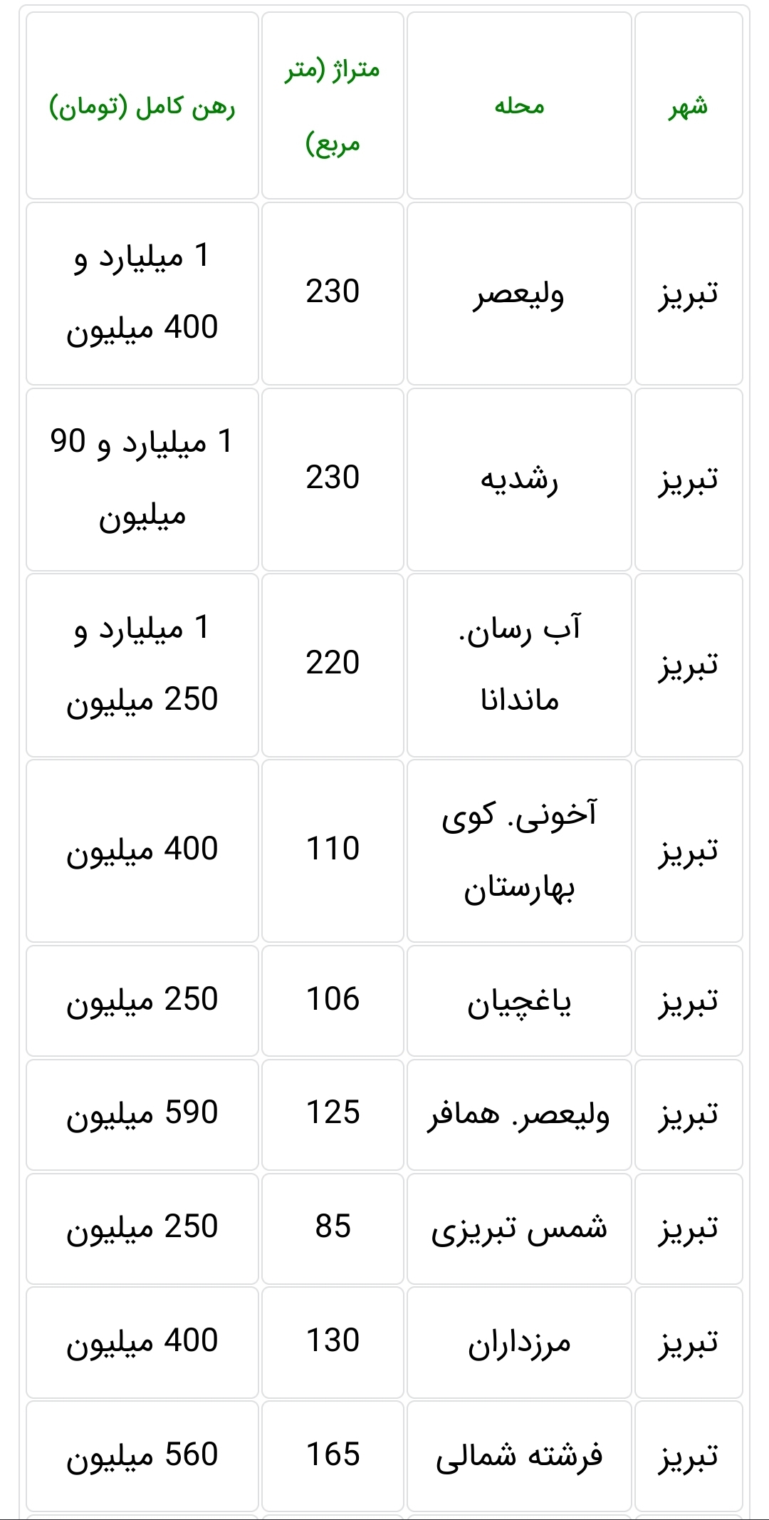 نرخ اجاره مسکن