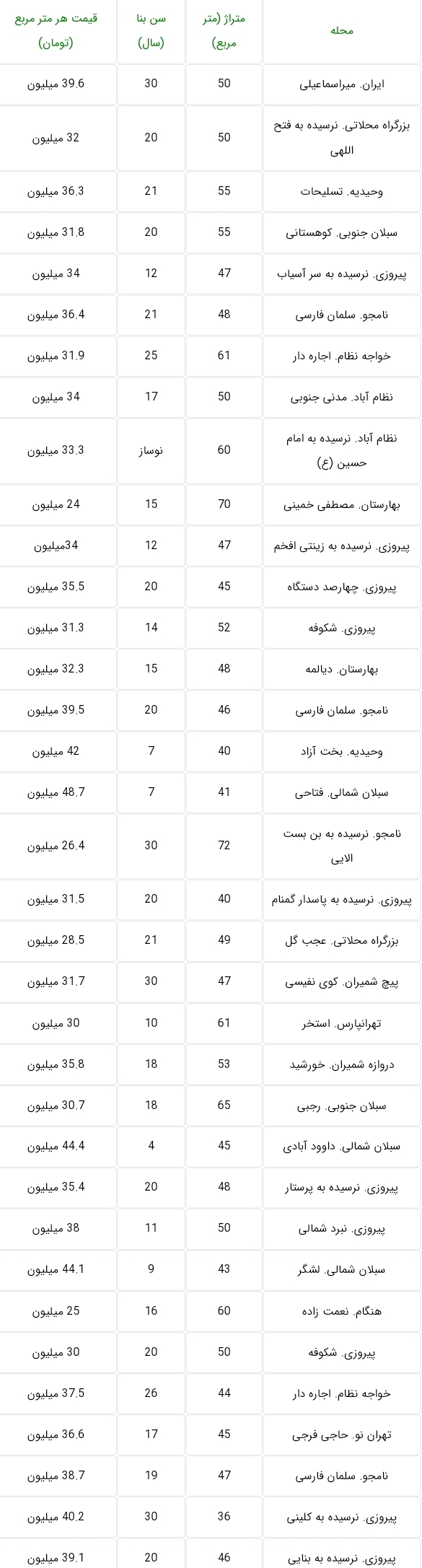 با ۲ میلیارد در کدام منطقه تهران میتوان خانه(مسکن) خرید؟