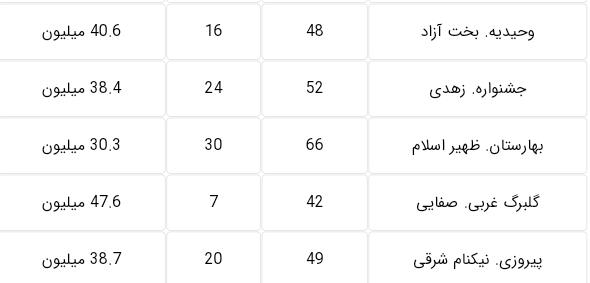 با ۲ میلیارد در کدام منطقه تهران میتوان خانه(مسکن) خرید؟