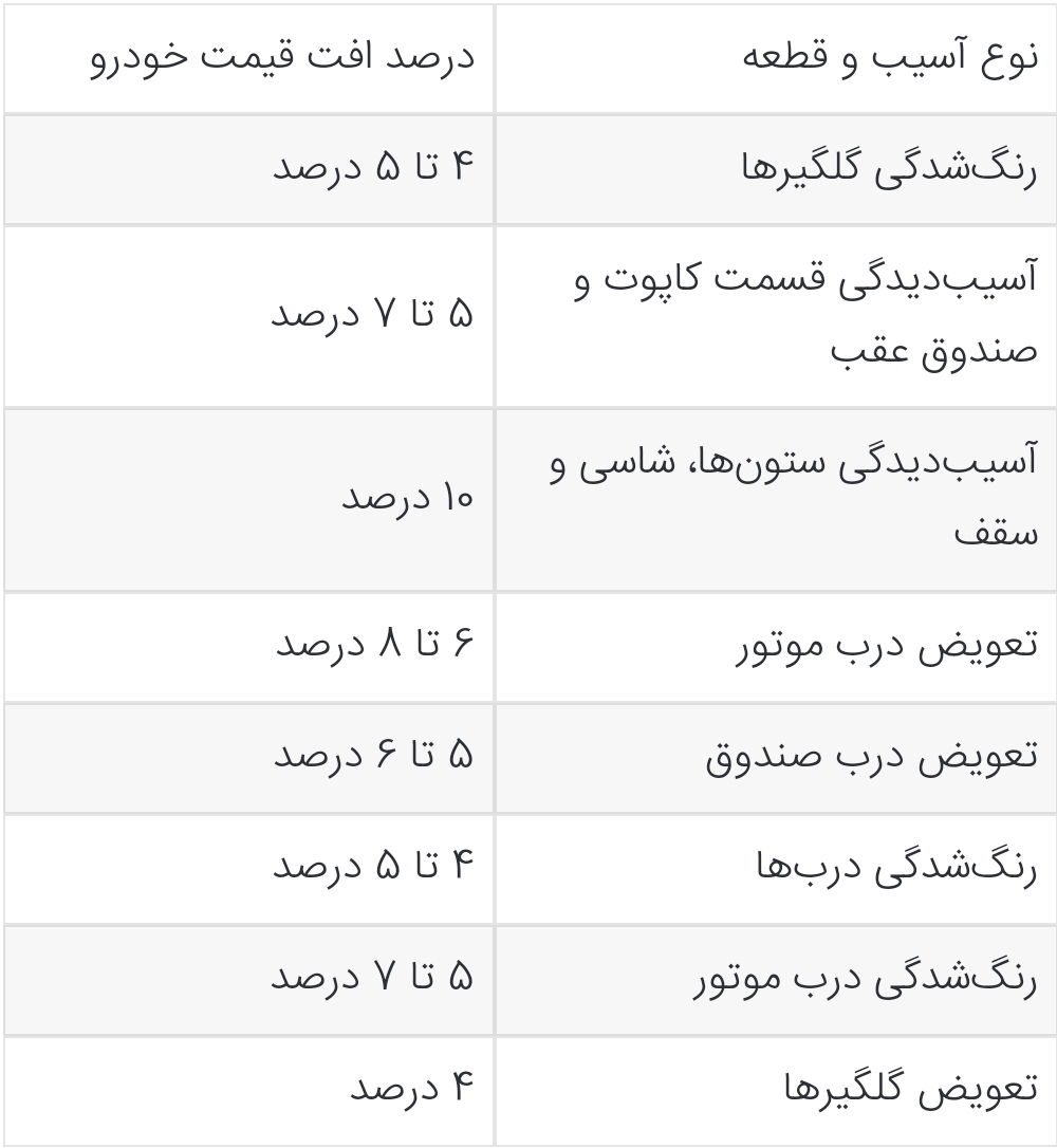 خسارت افت قیمت خودرو را از بیمه بگیرید